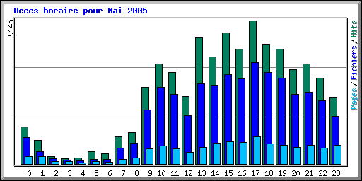 Acces horaire pour Mai 2005