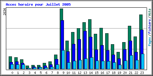 Acces horaire pour Juillet 2005