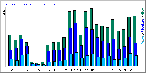 Acces horaire pour Aout 2005