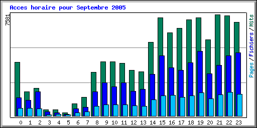 Acces horaire pour Septembre 2005