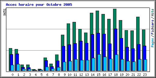 Acces horaire pour Octobre 2005