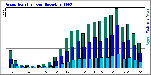 Acces horaire pour Decembre 2005