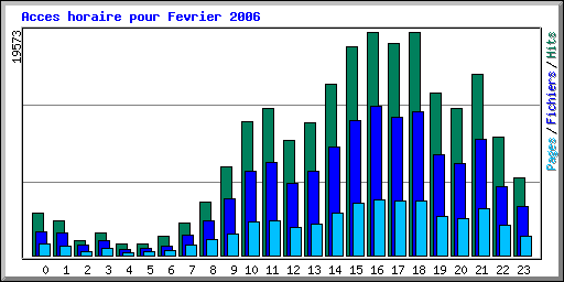 Acces horaire pour Fevrier 2006