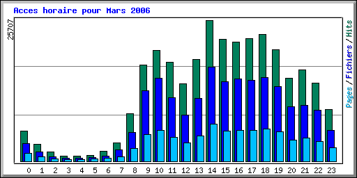 Acces horaire pour Mars 2006