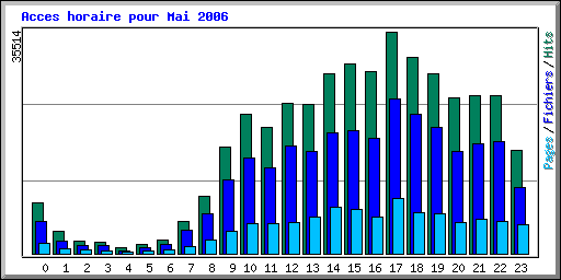 Acces horaire pour Mai 2006