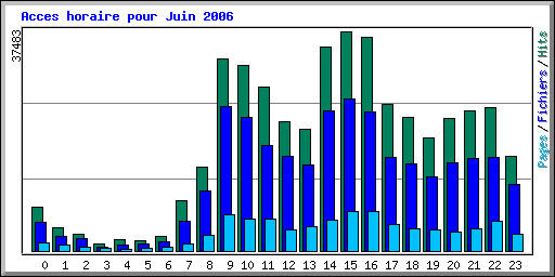 Acces horaire pour Juin 2006