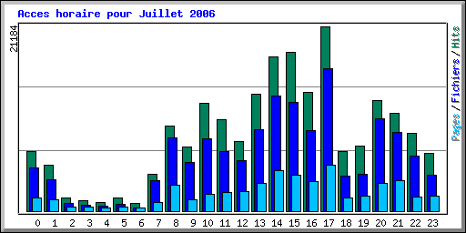 Acces horaire pour Juillet 2006
