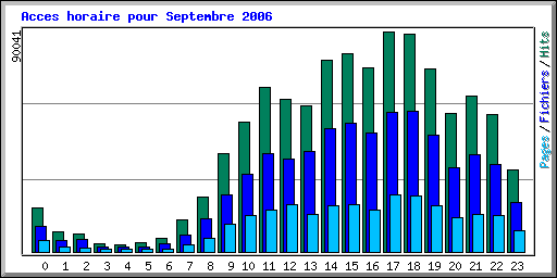 Acces horaire pour Septembre 2006