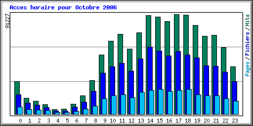 Acces horaire pour Octobre 2006