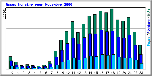 Acces horaire pour Novembre 2006