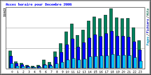 Acces horaire pour Decembre 2006