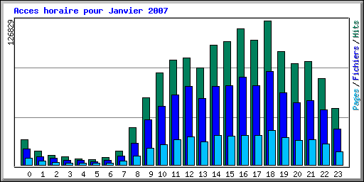 Acces horaire pour Janvier 2007