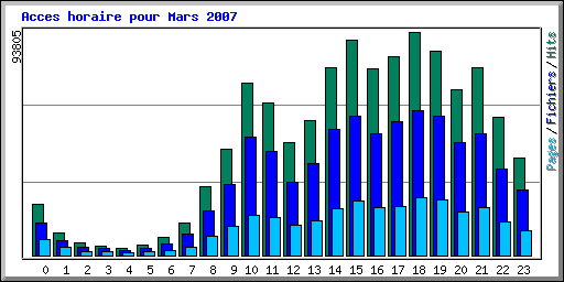 Acces horaire pour Mars 2007