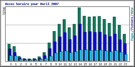 Acces horaire pour Avril 2007