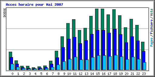 Acces horaire pour Mai 2007