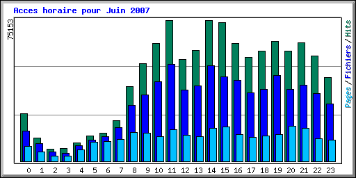 Acces horaire pour Juin 2007