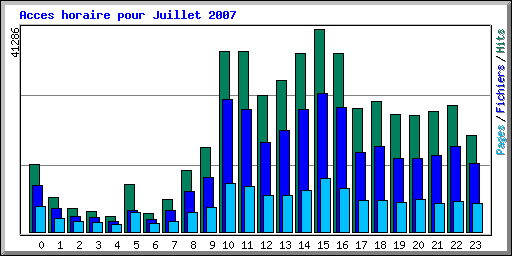 Acces horaire pour Juillet 2007