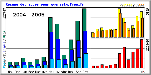 Resume des acces pour gwenaelm.free.fr